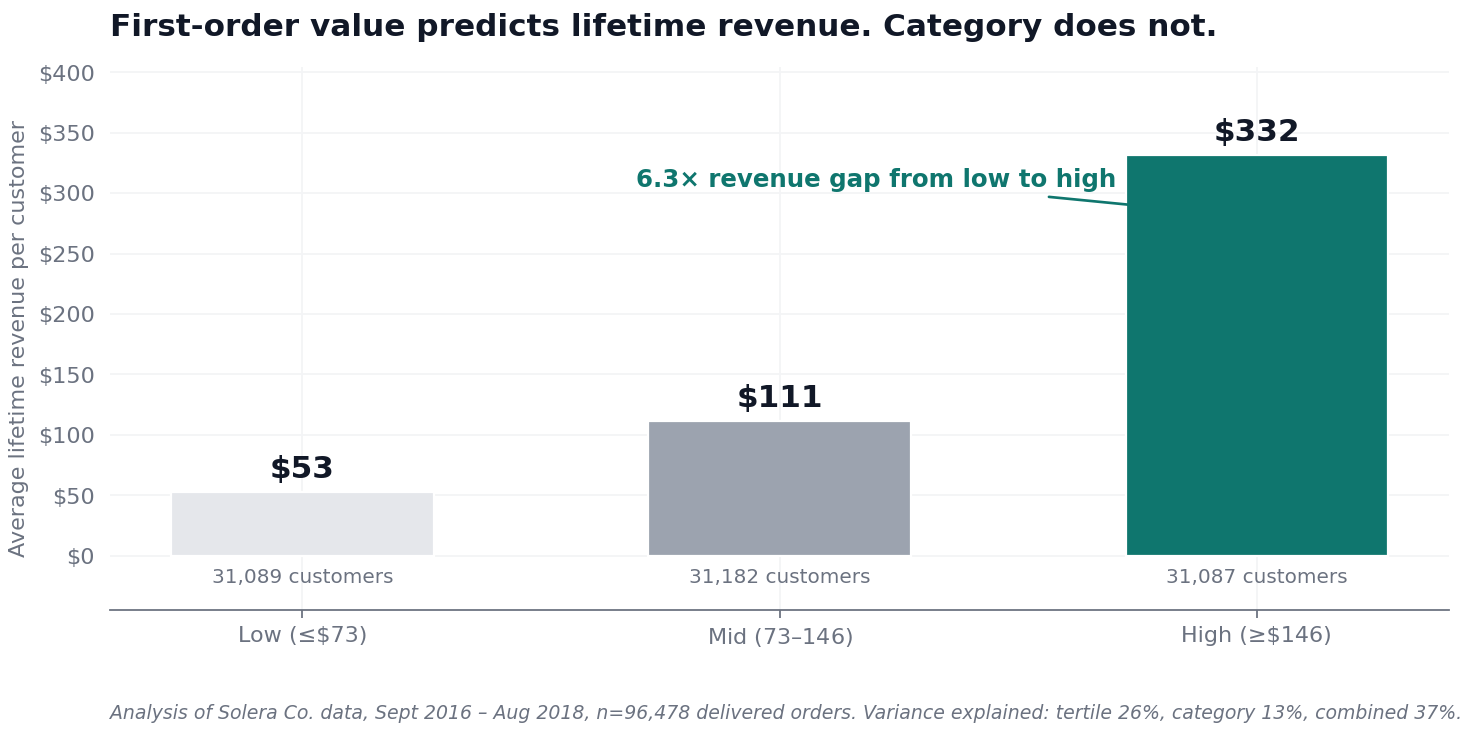 Sample Deep-Dive Report chart: first-order value predicts lifetime revenue